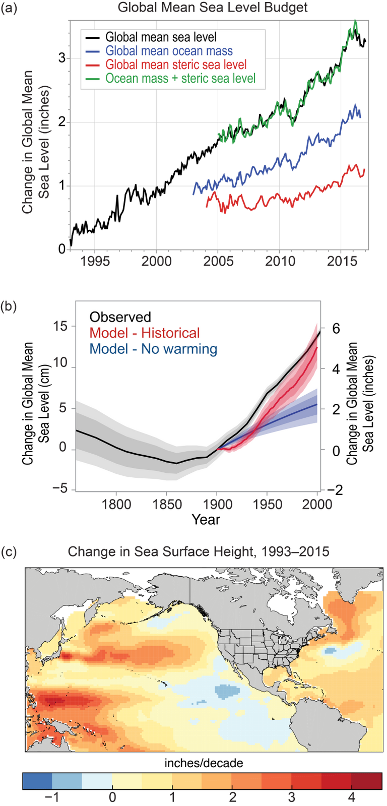 **“Changes in Sea Level in Sea Surface Height”** from USGCRP 2017