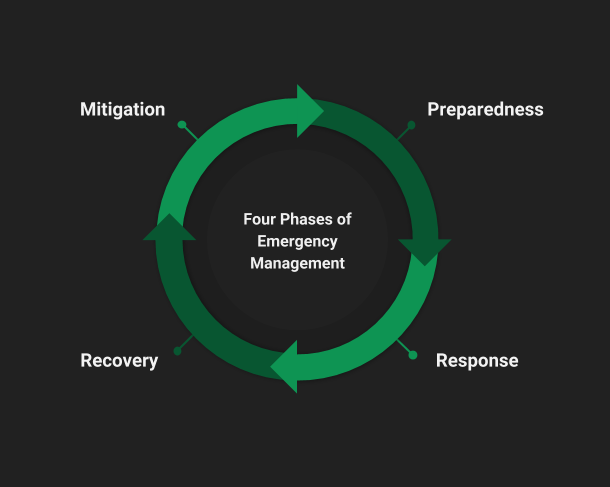 Disaster cycle: Mitigation, Preparedness, Response, and Recovery